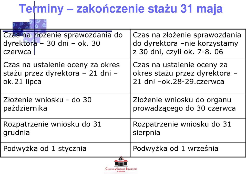 21 lipca Złożenie wniosku - do 30 października Rozpatrzenie wniosku do 31 grudnia Podwyżka od 1 stycznia Czas na złożenie sprawozdania