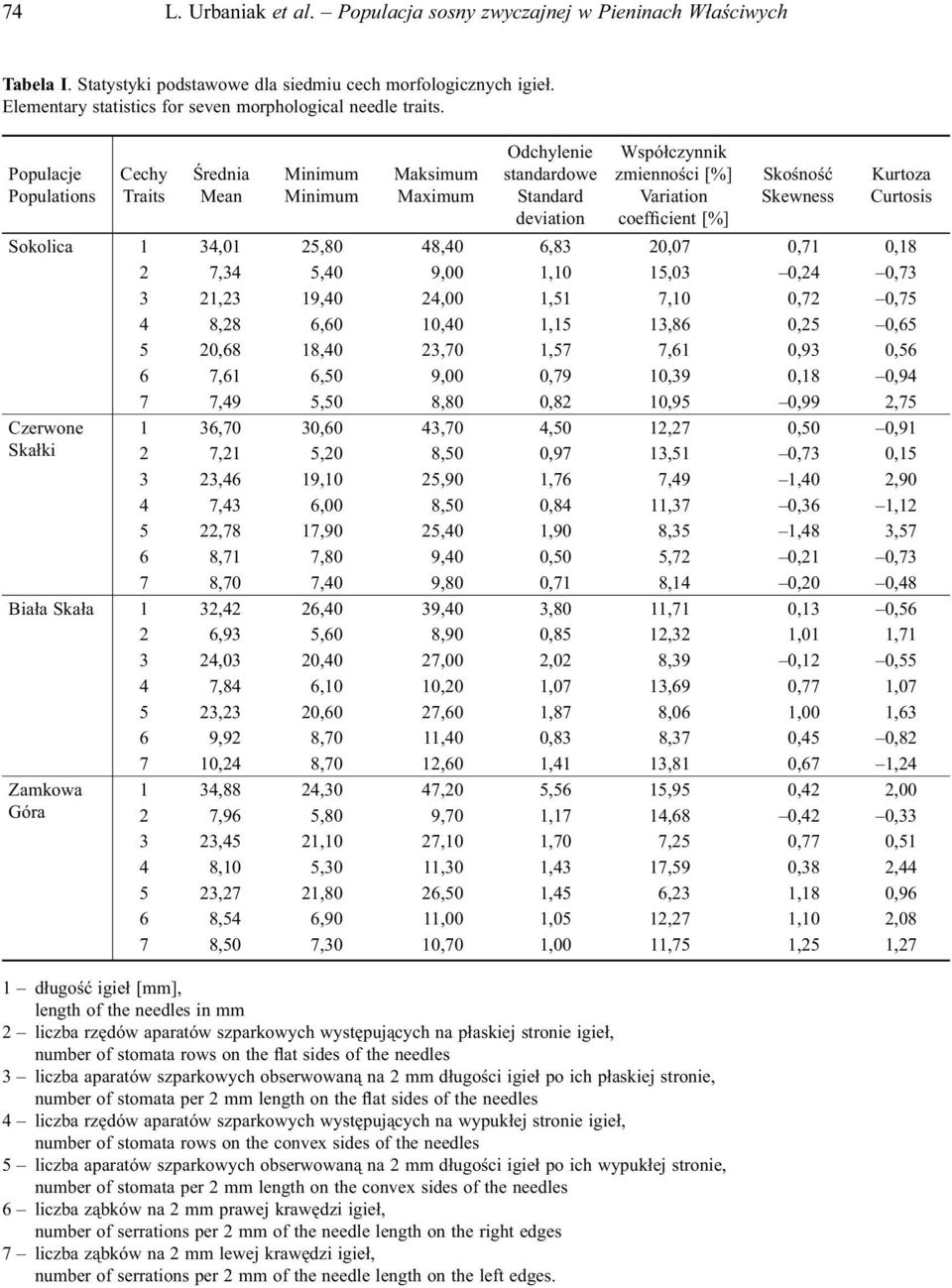 Populacje Populations Cechy Traits Średnia Mean Minimum Minimum Maksimum Maximum Odchylenie standardowe Standard deviation Współczynnik zmienności [%] Variation coefficient [%] Skośność Skewness