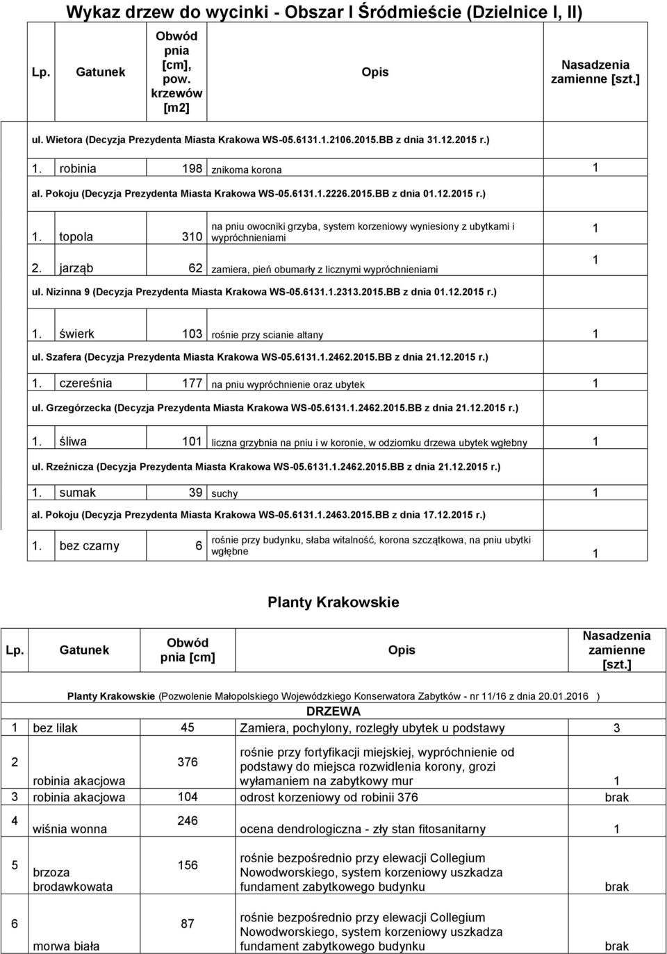 jarząb 62 zamiera, pień obumarły z licznymi wypróchnieniami ul. Nizinna 9 (Decyzja Prezydenta Miasta Krakowa WS-05.63..233.205.BB z dnia 0.2.205 r.). świerk 03 rośnie przy scianie altany ul.
