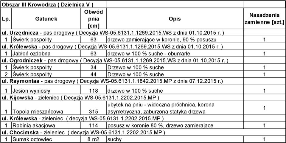 Raymontaa - pas drogowy ( Decyzja WS-05.63..842.205.MP z dnia 07.2.205 r.) Jesion wyniosły 8 drzewo w 00 % suche ul. Kijowska - zieleniec ( Decyzja WS-05.63..2202.205.MP ) ubytek na pniu - widoczna próchnica, korona Topola mieszańcowa 35 asymetryczna, zaburzona statyka drzewa ul.