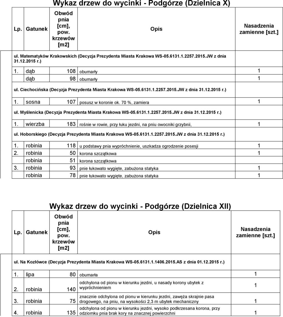 Hoborskiego (Decyzja Prezydenta Miasta Krakowa WS-05.63..2257.205.JW z dnia 3.2.205 r.). robinia 8 u podstawy wypróchnienie, uszkadza ogrodzenie posesji 2.