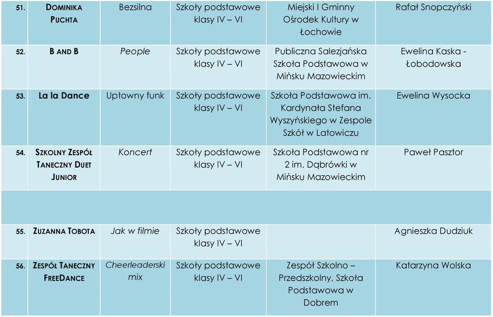 Kardynała Stefana Wyszyńskiego w Zespole Szkół w Latowiczu Ewelina Kaska - Łobodowska Ewelina Wysocka 54.
