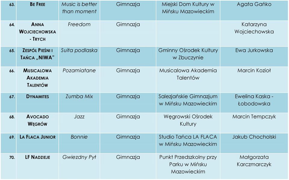MUSICALOWA AKADEMIA TALENTÓW Pozamiatane Gimnazja Musicalowa Akademia Talentów Marcin Kozioł 67.