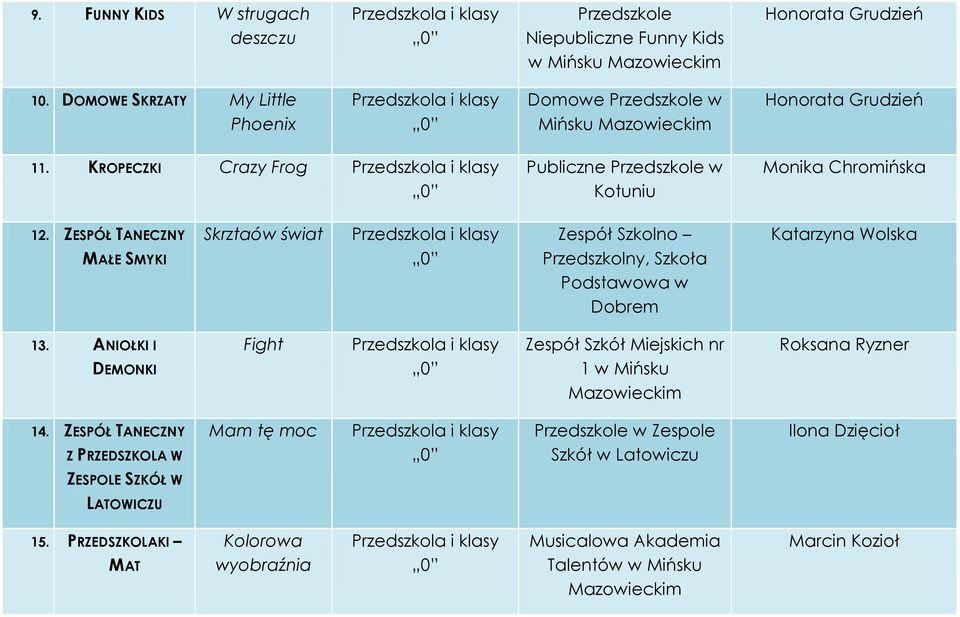 ZESPÓŁ TANECZNY MAŁE SMYKI Skrztaów świat Zespół Szkolno Przedszkolny, Szkoła Podstawowa w Dobrem Katarzyna Wolska 13.