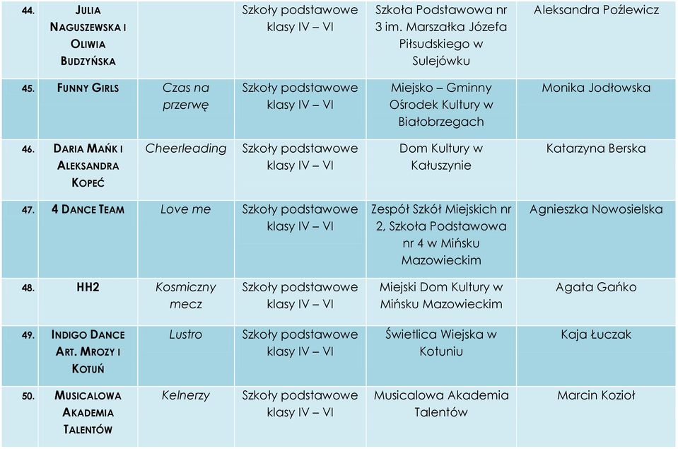 DARIA MAŃK I ALEKSANDRA Cheerleading Dom Kultury w Kałuszynie Katarzyna Berska KOPEĆ 47.