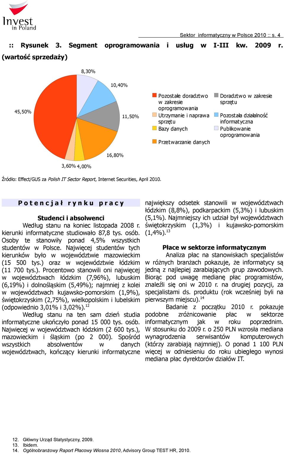 działalność informatyczna Publikowanie oprogramowania 16,80% 3,60% 4,00% Źródło: Effect/GUS za Polish IT Sector Report, Internet Securities, April 2010.