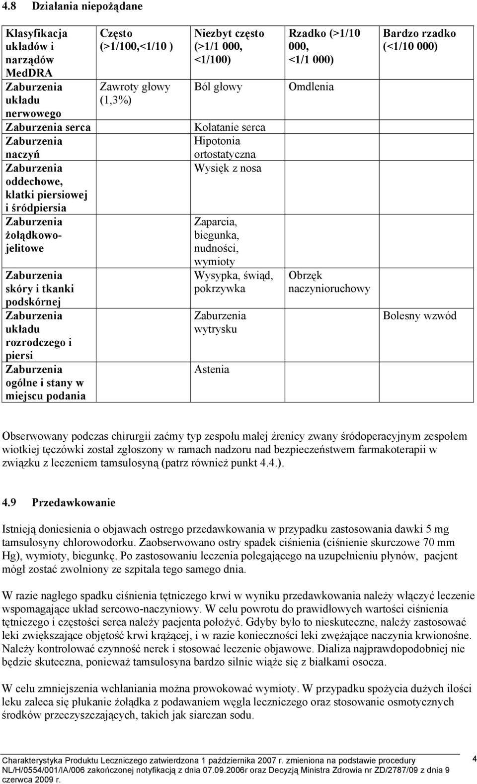 Zaparcia, biegunka, nudności, wymioty Wysypka, świąd, pokrzywka wytrysku Astenia Rzadko (>1/10 000, <1/1 000) Omdlenia Obrzęk naczynioruchowy Bardzo rzadko (<1/10 000) Bolesny wzwód Obserwowany