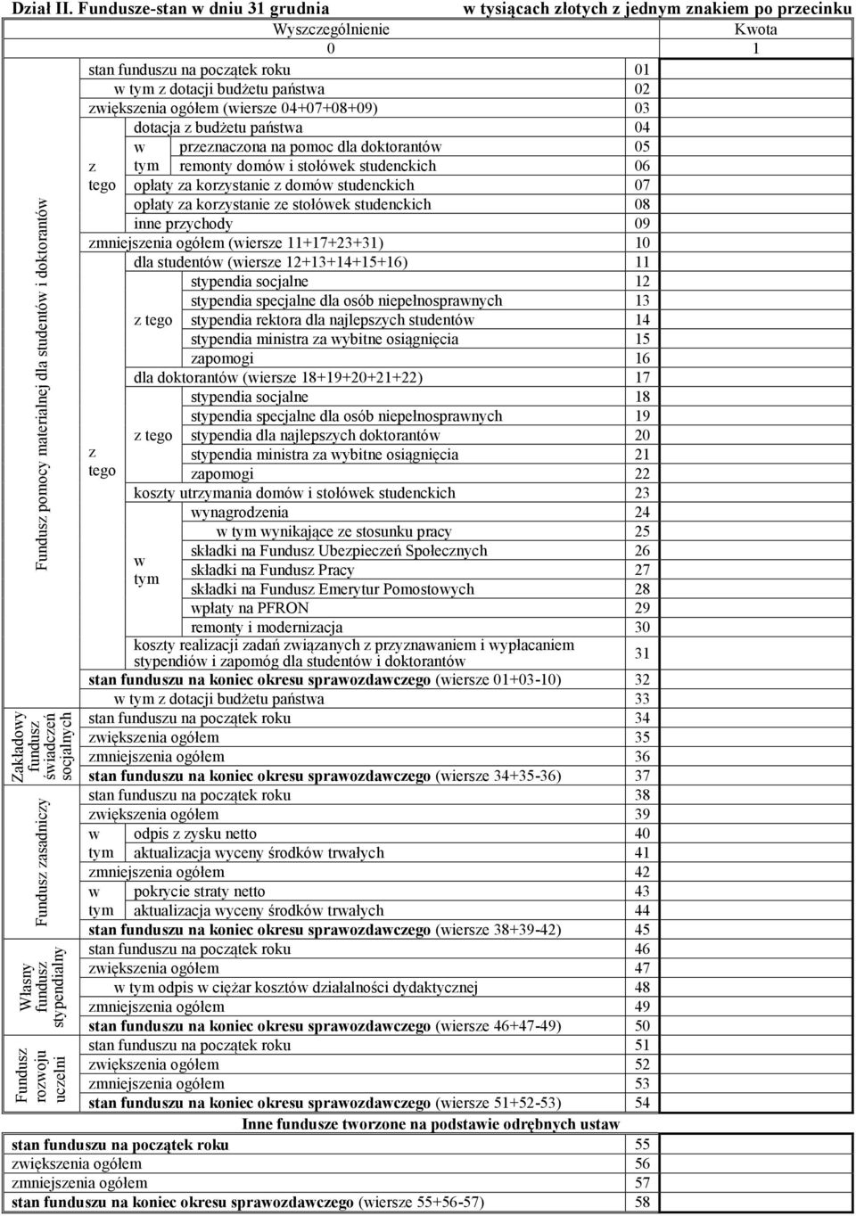 dotacja budżetu państwa 04 w prenacona na pomoc dla doktorantów 05 remonty domów i stołówek studenckich 06 opłaty a korystanie domów studenckich 07 opłaty a korystanie e stołówek studenckich 08 inne