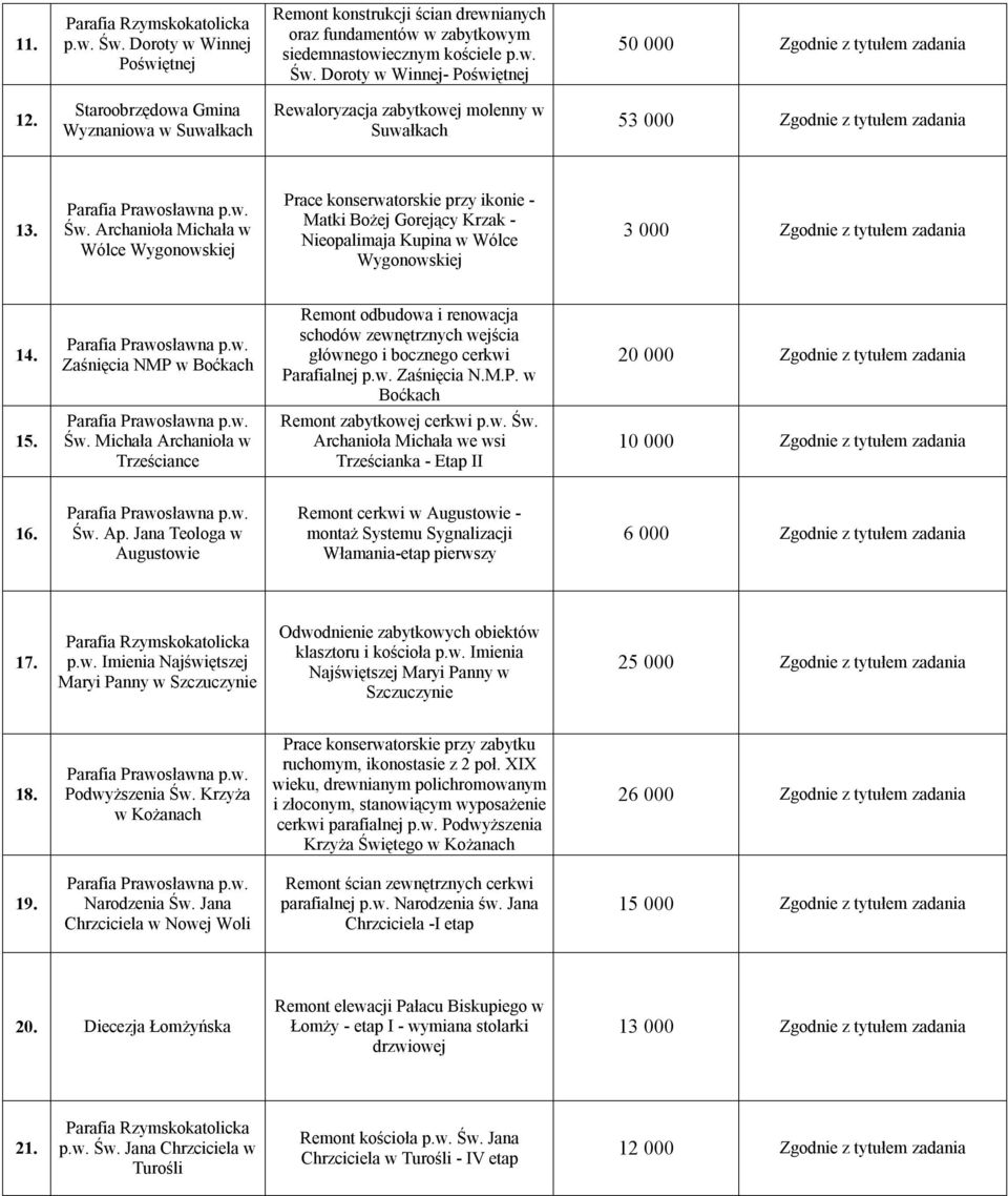 Archanioła Michała w Wólce Wygonowskiej Prace konserwatorskie przy ikonie - Matki Bożej Gorejący Krzak - Nieopalimaja Kupina w Wólce Wygonowskiej 3 000 Zgodnie z tytułem zadania 14.