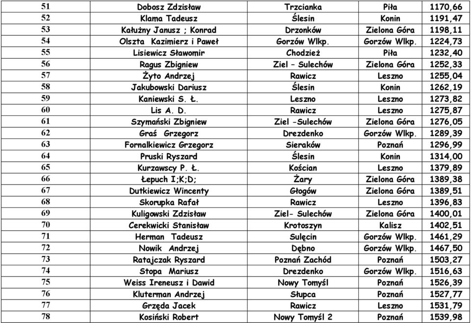 1224,73 55 Lisiewicz S awomir Chodzie Pi a 1232,40 56 Ragus Zbigniew Ziel Sulechów Zielona Góra 1252,33 57 yto Andrzej Rawicz Leszno 1255,04 58 Jakubowski Dariusz lesin Konin 1262,19 59 Kaniewski S.