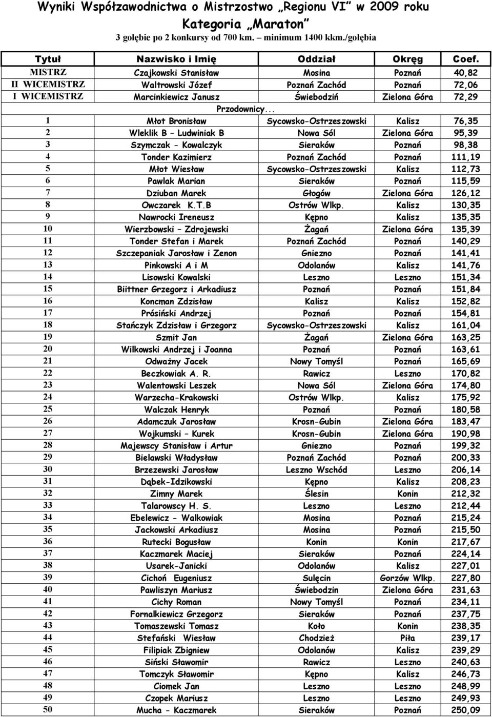 .. 1 M ot Bronis aw Sycowsko-Ostrzeszowski Kalisz 76,35 2 Wleklik B Ludwiniak B Nowa Sól Zielona Góra 95,39 3 Szymczak - Kowalczyk Sieraków Pozna 98,38 4 Tonder Kazimierz Pozna Zachód Pozna 111,19 5