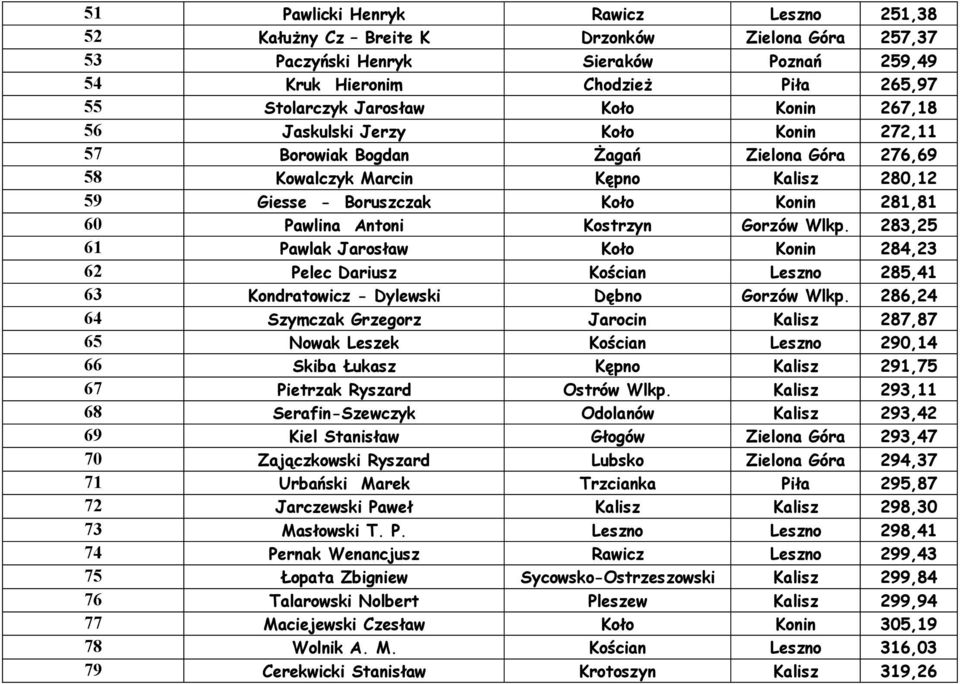 Kostrzyn Gorzów Wlkp. 283,25 61 Pawlak Jaros aw Ko o Konin 284,23 62 Pelec Dariusz Ko cian Leszno 285,41 63 Kondratowicz - Dylewski D bno Gorzów Wlkp.