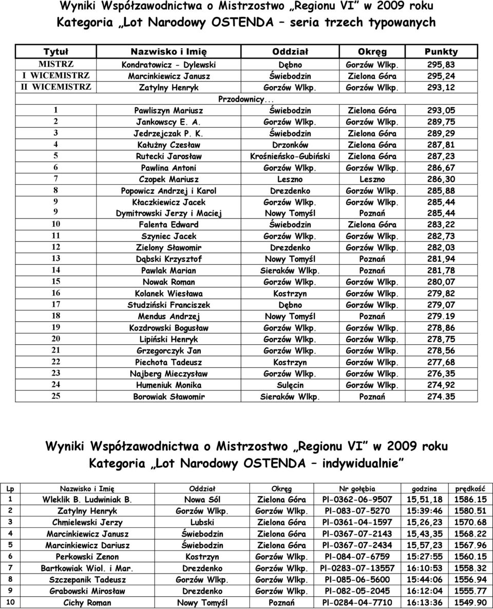 .. 1 Pawliszyn Mariusz wiebodzin Zielona Góra 293,05 2 Jankowscy E. A. Gorzów Wlkp. Gorzów Wlkp. 289,75 3 Jedrzejczak P. K.