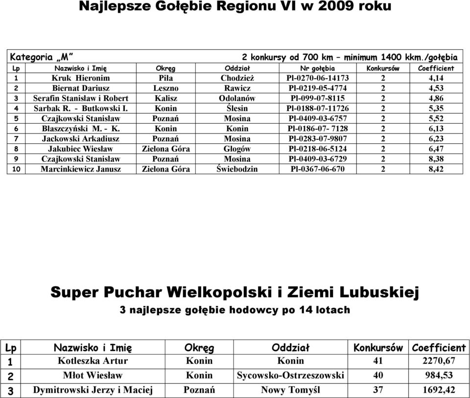 i Robert Kalisz Odolanów Pl-099-07-8115 2 4,86 4 Sarbak R. - Butkowski I. Konin lesin Pl-0188-07-11726 2 5,35 5 Czajkowski Stanis aw Pozna Mosina Pl-0409-03-6757 2 5,52 6 B aszczy ski M. - K.