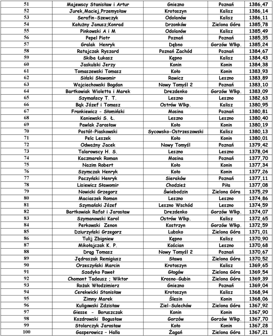 1385,24 58 Ratajczak Ryszard Pozna Zachód Pozna 1384,67 59 Skiba ukasz K pno Kalisz 1384,43 60 Jaskulski Jerzy Konin Konin 1384,38 61 Tomaszewski Tomasz Ko o Konin 1383,93 62 Si ski S awomir Rawicz