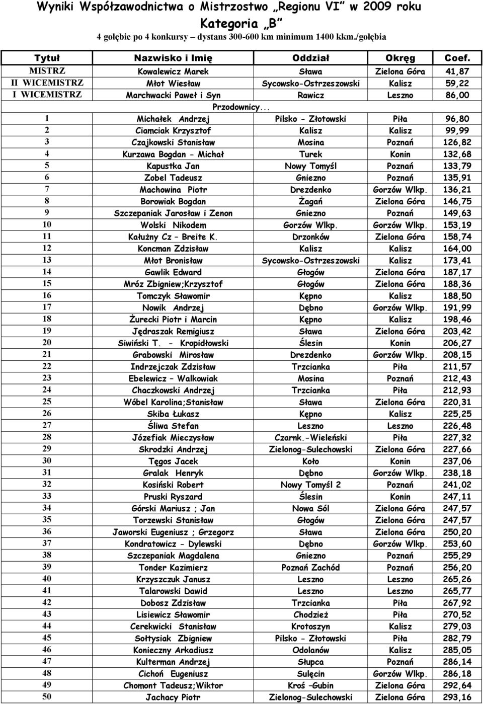 .. 1 Micha ek Andrzej Pilsko - Z otowski Pi a 96,80 2 Ciamciak Krzysztof Kalisz Kalisz 99,99 3 Czajkowski Stanis aw Mosina Pozna 126,82 4 Kurzawa Bogdan - Micha Turek Konin 132,68 5 Kapustka Jan Nowy