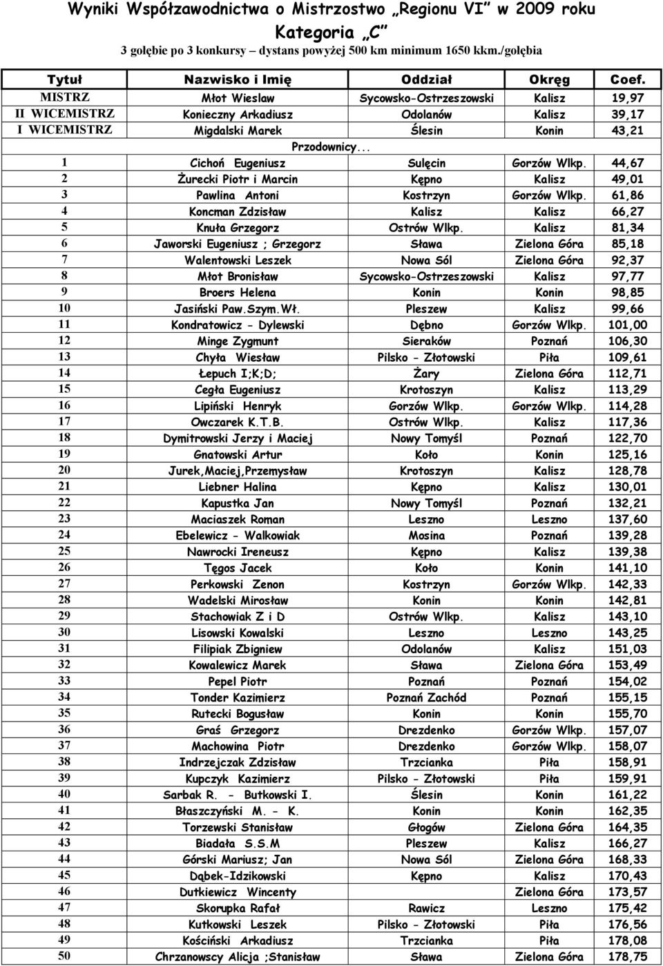 .. 1 Cicho Eugeniusz Sul cin Gorzów Wlkp. 44,67 2 urecki Piotr i Marcin K pno Kalisz 49,01 3 Pawlina Antoni Kostrzyn Gorzów Wlkp.