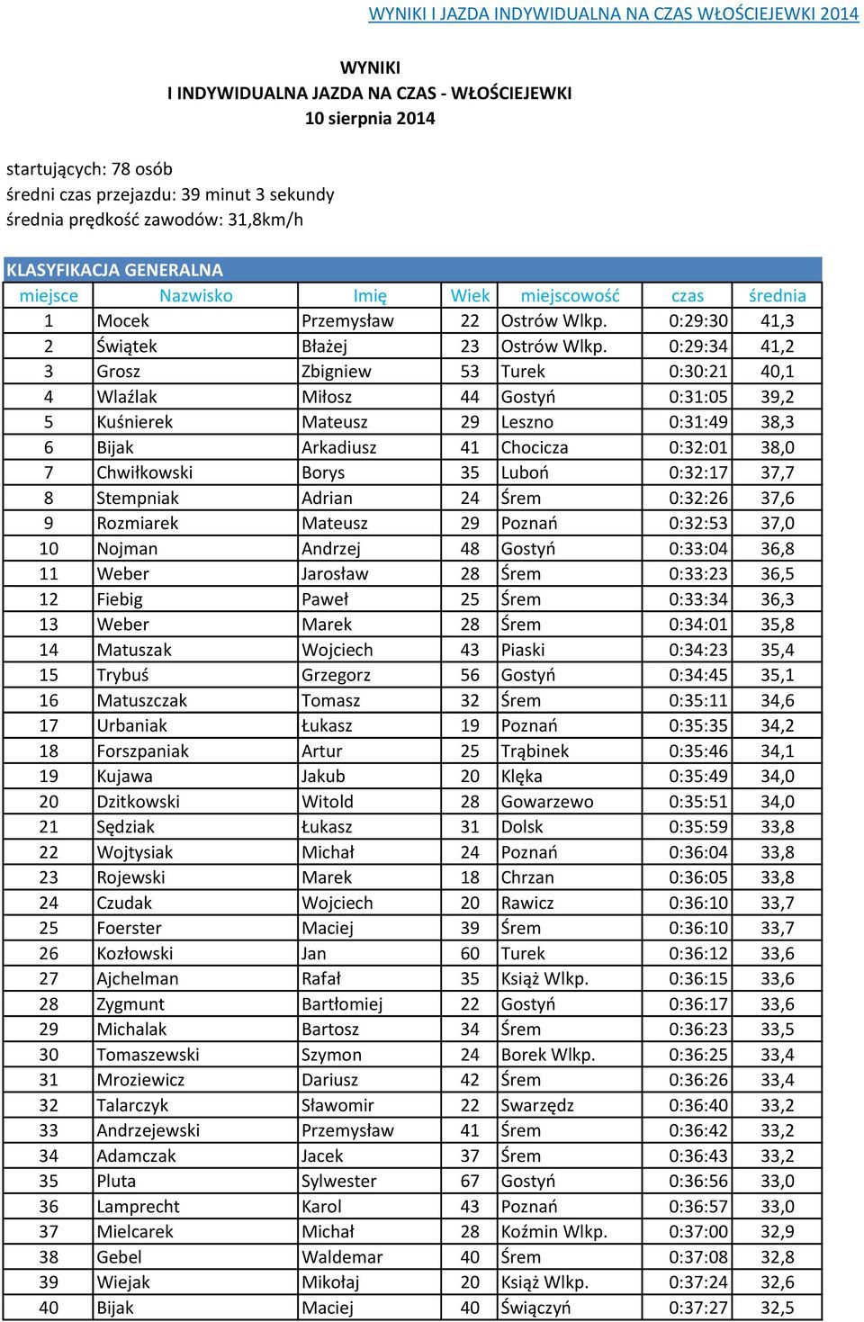 0:29:34 41,2 3 Grosz Zbigniew 53 Turek 0:30:21 40,1 4 Wlaźlak Miłosz 44 Gostyń 0:31:05 39,2 5 Kuśnierek Mateusz 29 Leszno 0:31:49 38,3 6 Bijak Arkadiusz 41 Chocicza 0:32:01 38,0 7 Chwiłkowski Borys