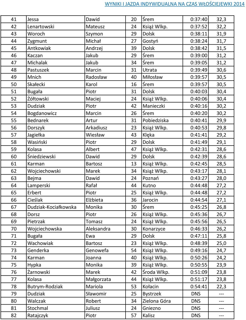 0:39:05 31,2 48 Pastuszek Marcin 31 Utrata 0:39:49 30,6 49 Mnich Radosław 40 Miłosław 0:39:57 30,5 50 Skałecki Karol 16 Śrem 0:39:57 30,5 51 Bugała Piotr 31 Dolsk 0:40:03 30,4 52 Żółtowski Maciej 24