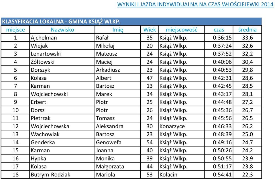 0:42:45 28,5 8 Wojciechowski Marek 34 Książ Wlkp. 0:43:17 28,1 9 Erbert Piotr 25 Książ Wlkp. 0:44:48 27,2 10 Dorsz Piotr 26 Książ Wlkp. 0:45:36 26,7 11 Pietrzak Tomasz 24 Książ Wlkp.