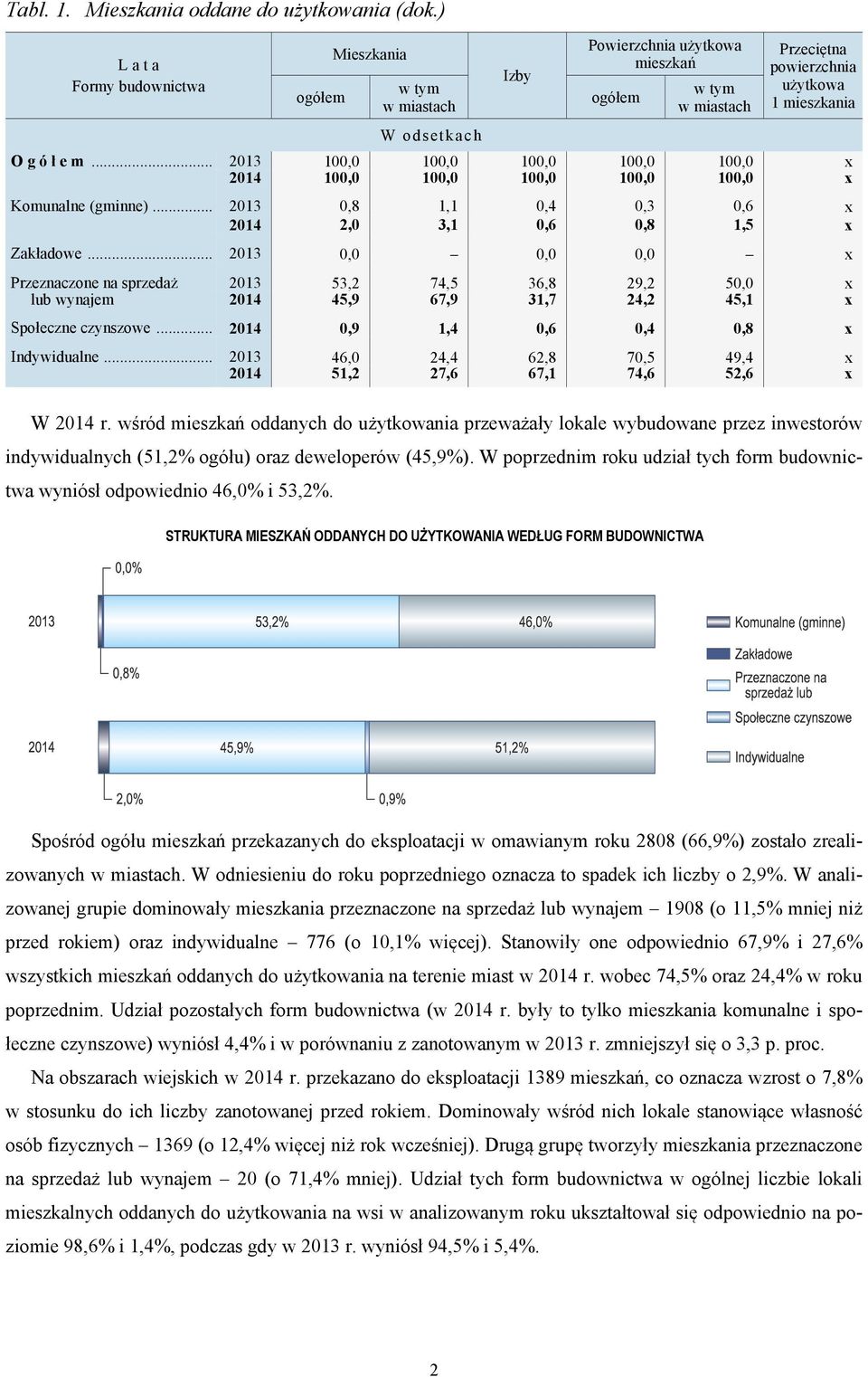 .. 2013 0,0 0,0 0,0 x Przeznaczone na sprzedaż 2013 53,2 74,5 36,8 29,2 50,0 x lub wynajem 2014 45,9 67,9 31,7 24,2 45,1 x Społeczne czynszowe... 2014 0,9 1,4 0,6 0,4 0,8 x Indywidualne.