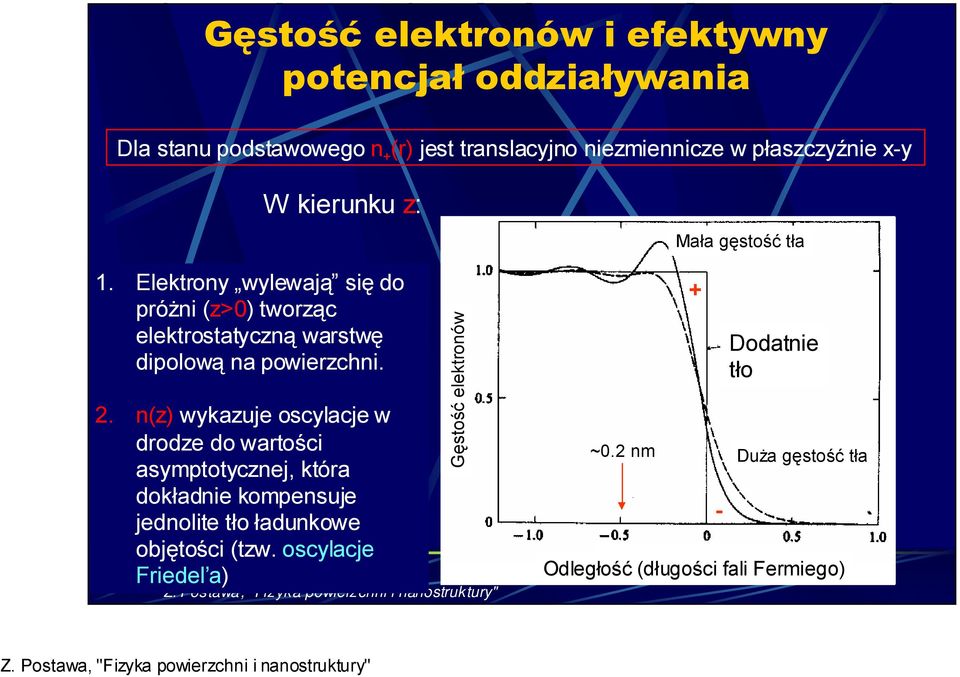Elektrony wylewają się do próżni (z>0) tworząc elektrostatyczną warstwę dipolową na powierzchni. 2.