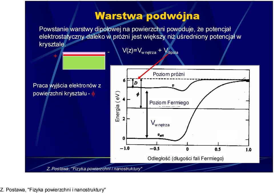 - V(z)=V wnętrza + V dipola + Poziom próżni Praca wyjścia elektronów z powierzchni