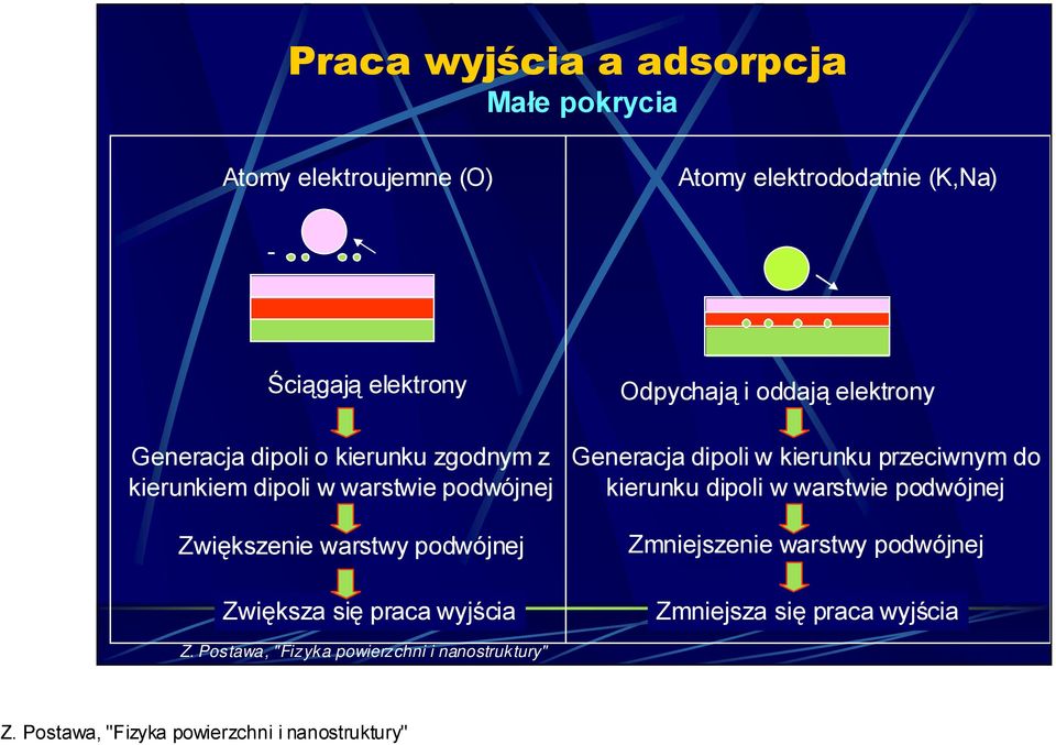 warstwy podwójnej Zwiększa się praca wyjścia Odpychają i oddają elektrony Generacja dipoli w kierunku