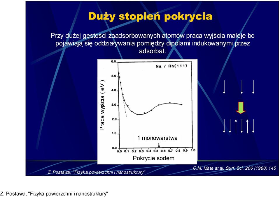 pomiędzy dipolami indukowanymi przez adsorbat.