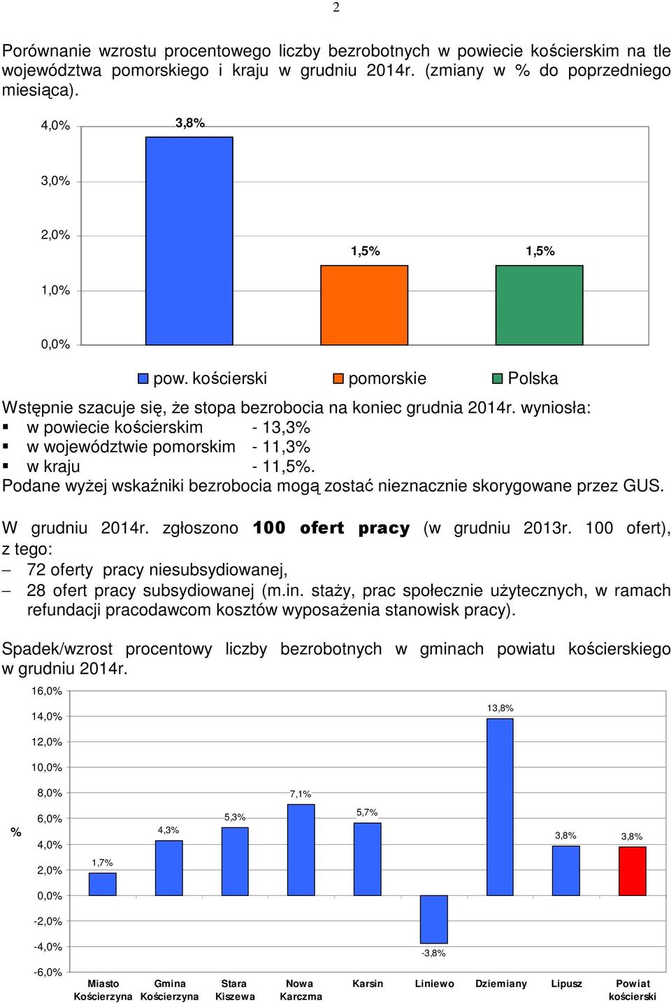 wyniosła: w powiecie kościerskim - 13,3% w województwie pomorskim - 11,3% w kraju - 11,5%. Podane wyżej wskaźniki bezrobocia mogą zostać nieznacznie skorygowane przez GUS. W grudniu 2014r.