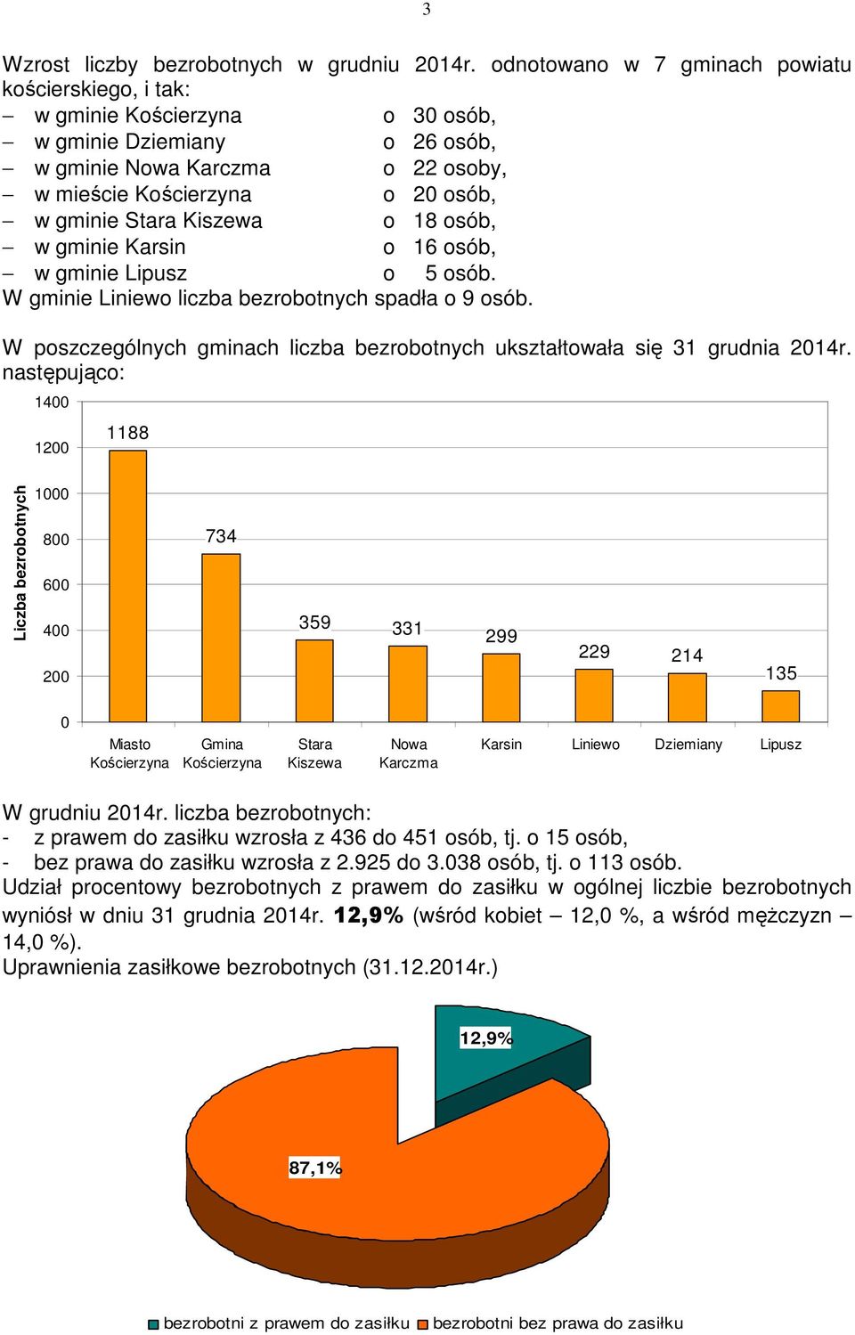 gminie Karsin o 16 osób, w gminie Lipusz o 5 osób. W gminie Liniewo liczba bezrobotnych spadła o 9 osób. W poszczególnych gminach liczba bezrobotnych ukształtowała się 31 grudnia 2014r.