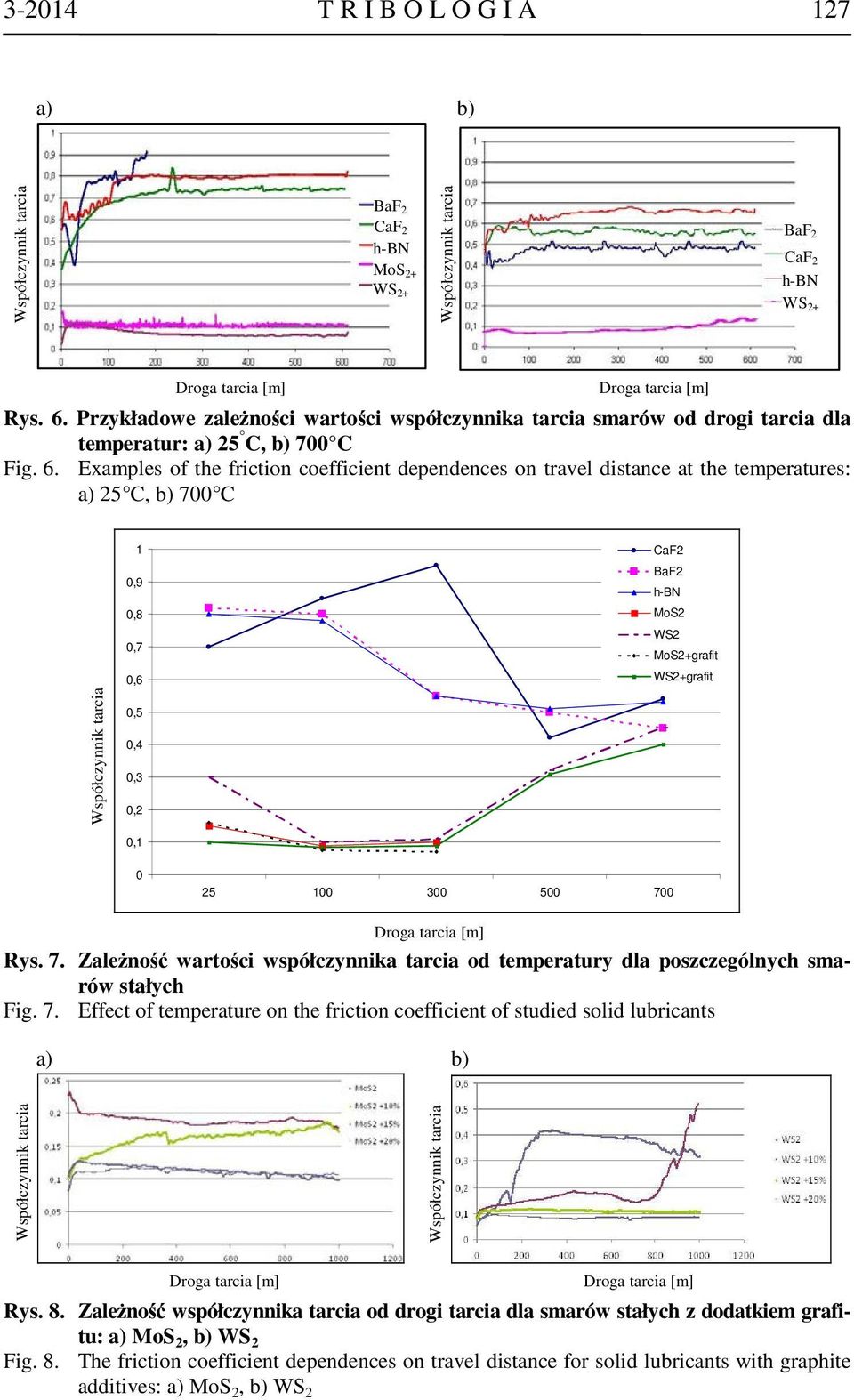 Examples of the friction coefficient dependences on travel distance at the temperatures: a) 25 C, b) 700 C 1 0,9 0,8 0,7 0,6 0,5 0,4 0,3 0,2 0,1 CaF2 BaF2 h-bn MoS2 WS2 MoS2+grafit WS2+grafit 0 25
