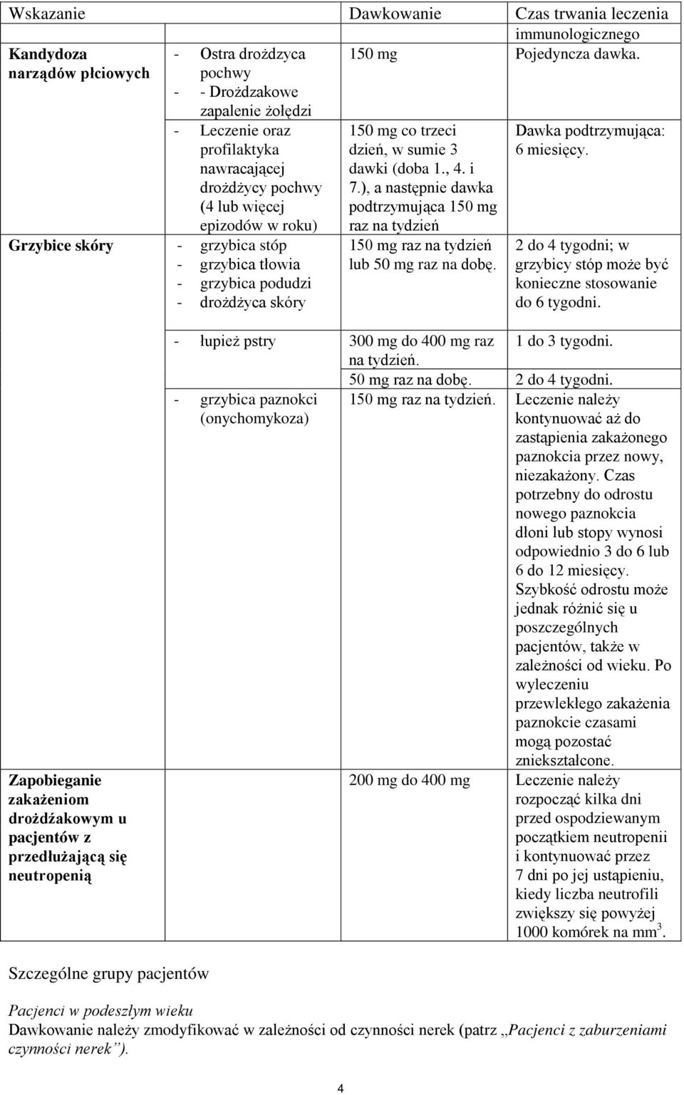 drożdżyca skóry 150 mg co trzeci dzień, w sumie 3 dawki (doba 1., 4. i 7.), a następnie dawka podtrzymująca 150 mg raz na tydzień 150 mg raz na tydzień lub 50 mg raz na dobę.