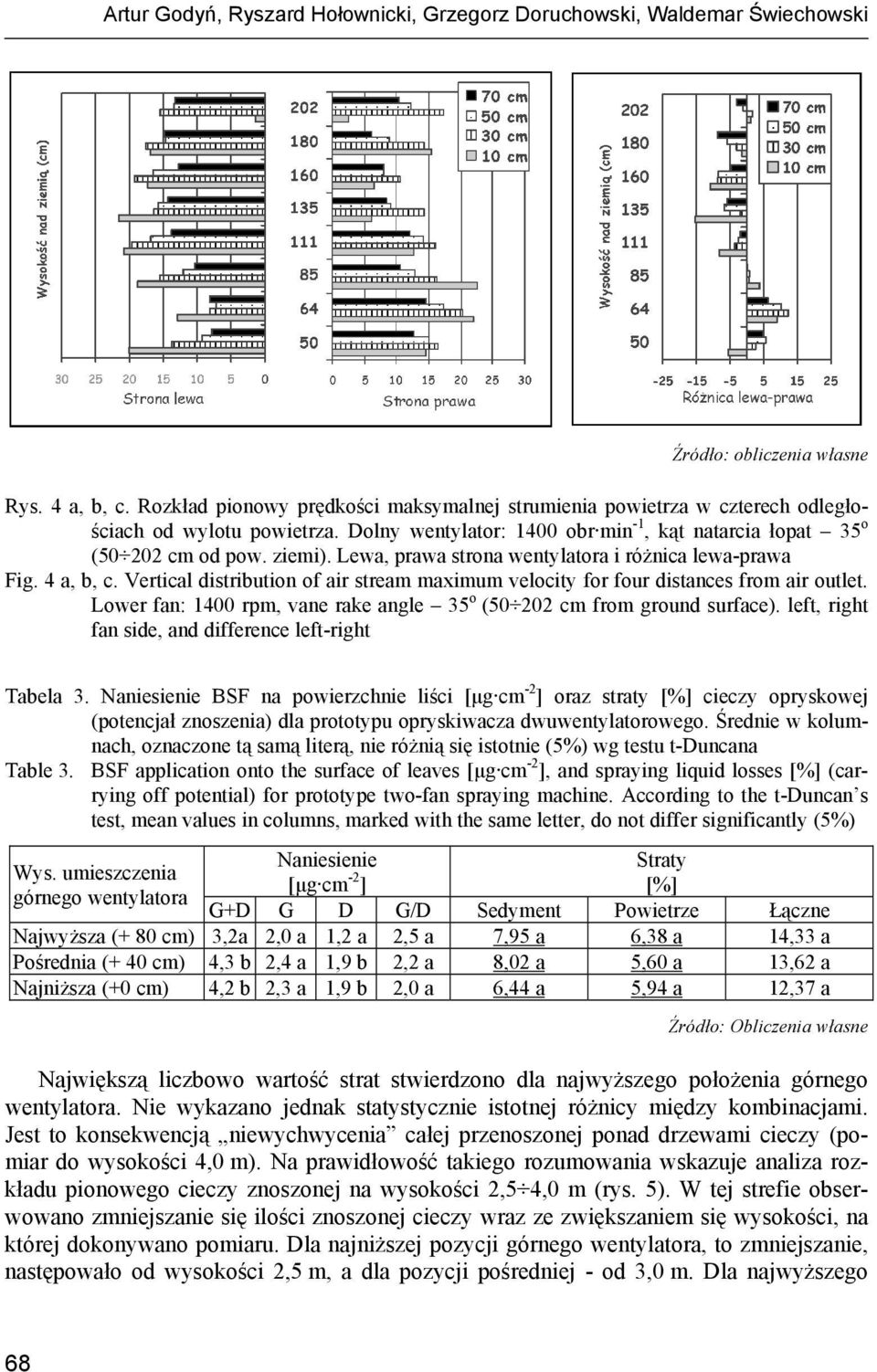 Lewa, prawa strona wentylatora i różnica lewa-prawa Fig. 4 a, b, c. Vertical distribution of air stream maximum velocity for four distances from air outlet.