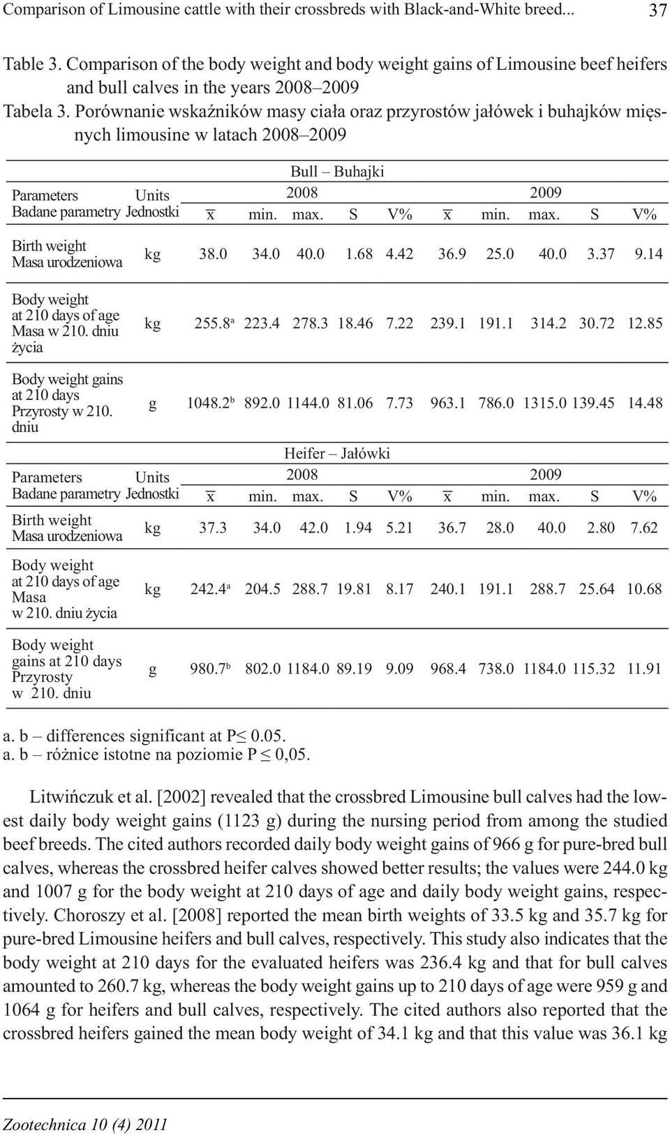 Porównanie wskaźników masy ciała oraz przyrostów jałówek i buhajków mięsnych limousine w latach 2008 2009 Parameters Badane parametry Jednostki Units Bull Buhajki x min. max.