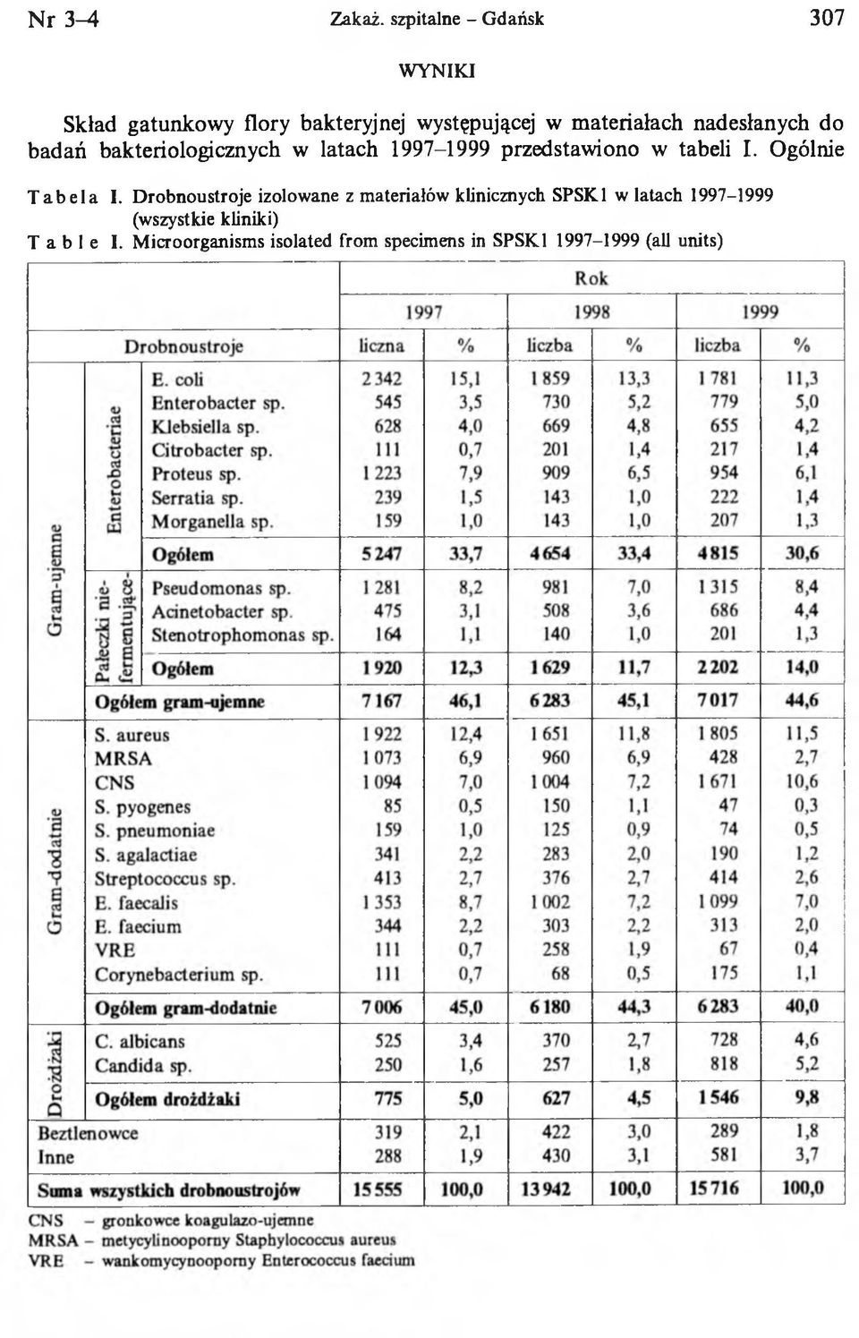 Ogólnie Tabela I.