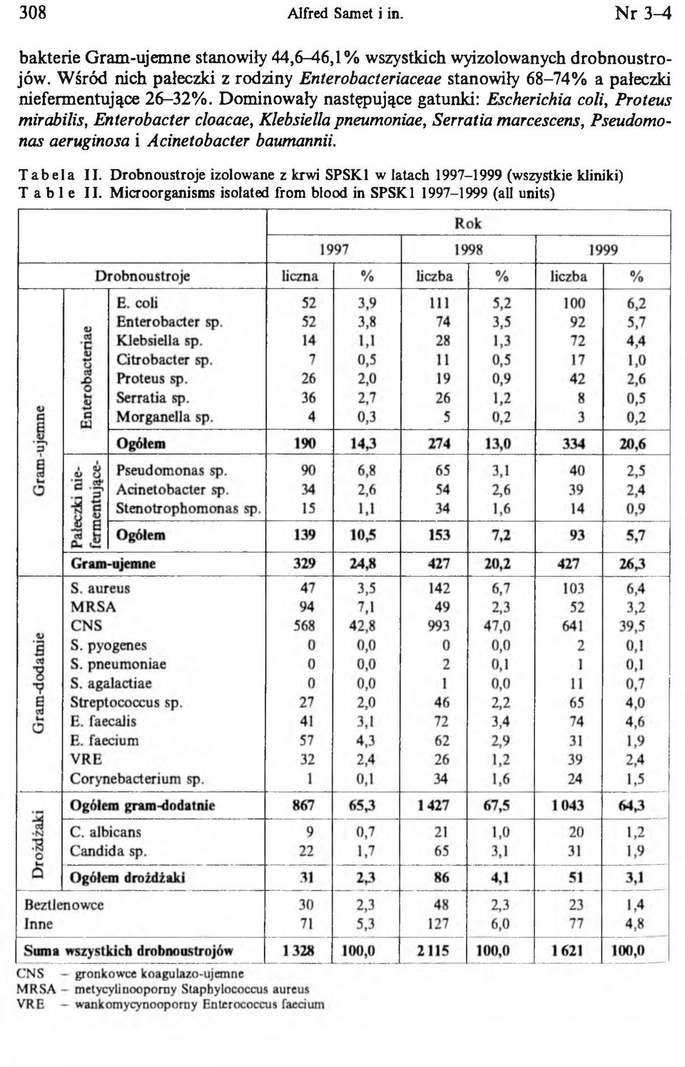 Dominowały następujące gatunki: Escherichia coli, Proteus mirabilis, Enterobacter cloacae, Klebsiella pneumoniae, Serratia marcescens,