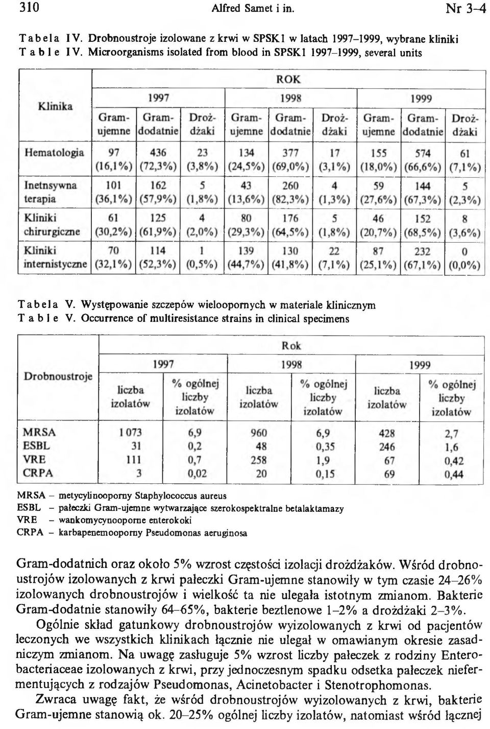 Occurrence of multiresistance strains in clinical specimens MRSA - metycylinooporny Staphylococcus aureus ESBL - pałeczki Gram-ujemne wytwarzające szerokospektralne betalaktamazy VRE -