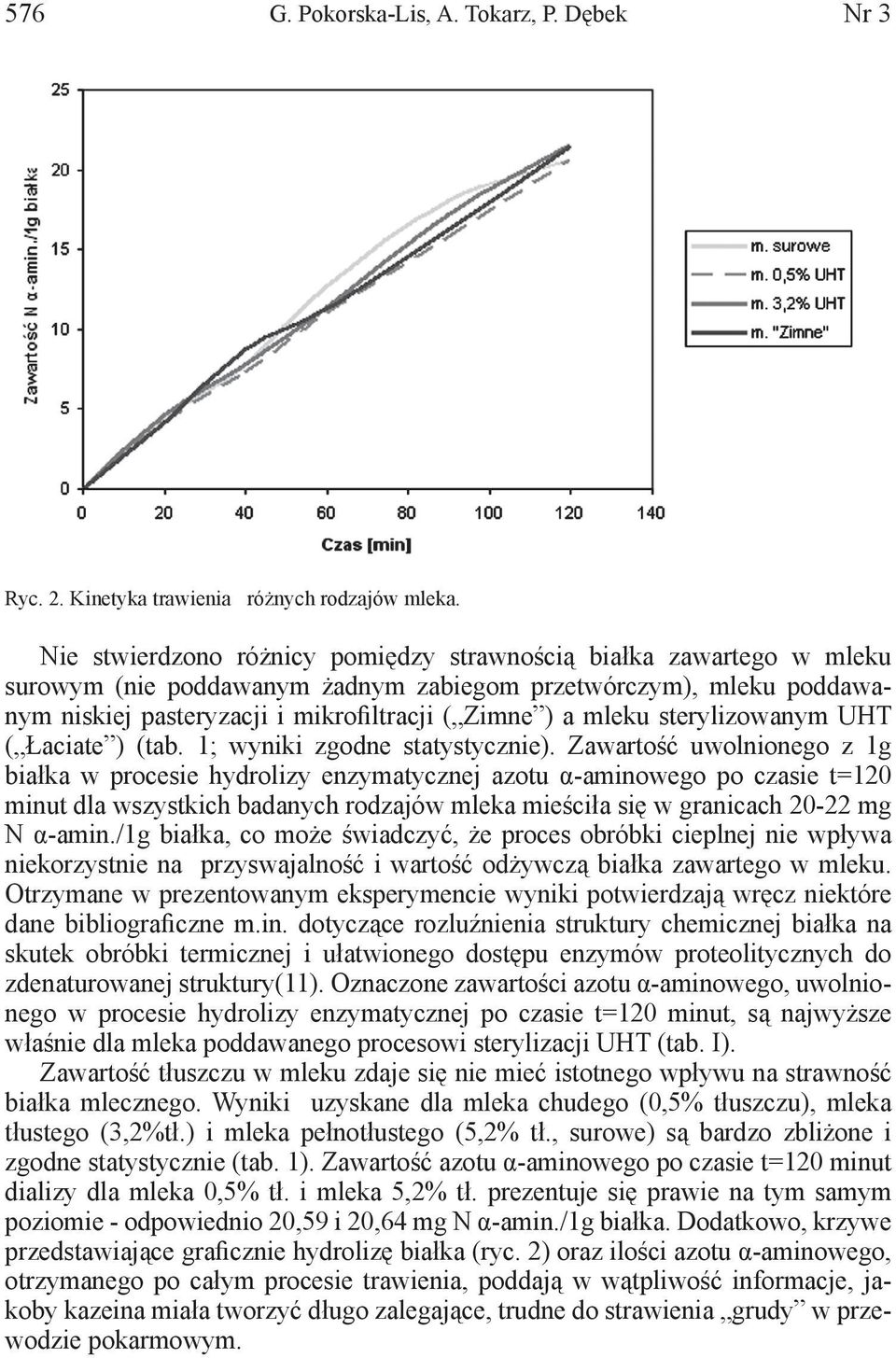 sterylizowanym UHT ( Łaciate ) (tab. 1; wyniki zgodne statystycznie).