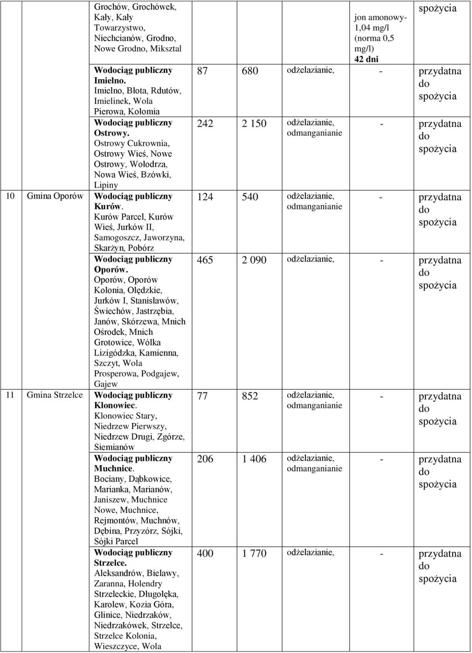 Kurów Parcel, Kurów Wieś, Jurków II, Samogoszcz, Jaworzyna, Skarżyn, Pobórz Wociąg publiczny Oporów.