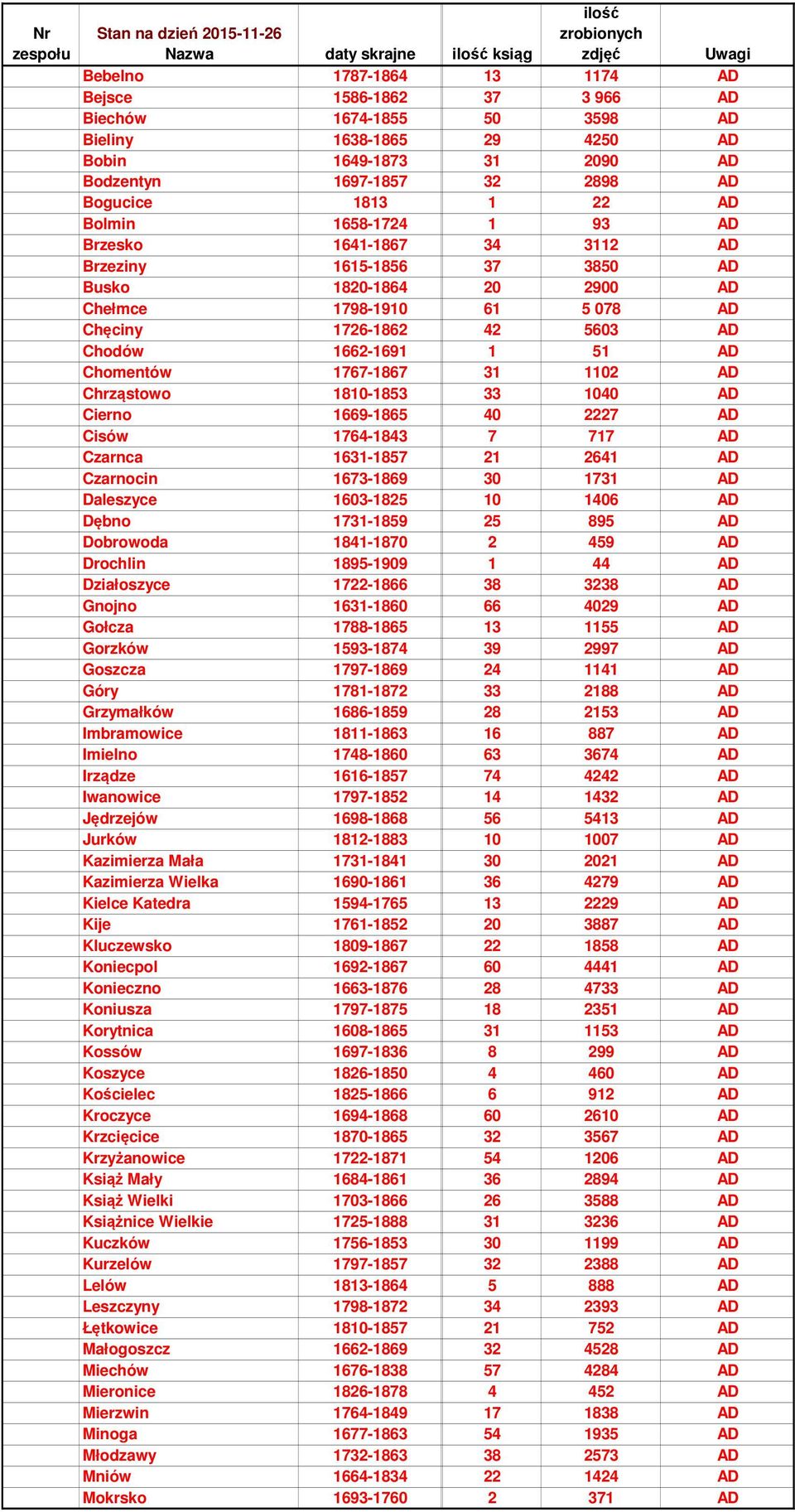 Drochlin 8-0 AD Działoszyce -8 8 8 AD Gnojno -80 0 AD Gołcza 88-8 AD Gorzków -8 AD Goszcza -8 AD Góry 8-8 88 AD Grzymałków 8-8 8 AD Imbramowice 8-8 88 AD Imielno 8-80 AD Irządze -8 AD Iwanowice -8 AD