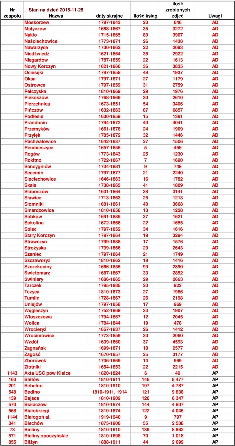 AD Rogów -8 0 AD Rokitno -8 0 AD Sancygniów -88 AD Secemin -8 0 AD Sieciechowice -8 8 AD Skała 8-8 80 AD Słaboszów 0-8 8 AD Sławice -8 AD Słomniki 8-8 0 8 AD Smardzowice 80-88 8 AD Sobków -88 AD