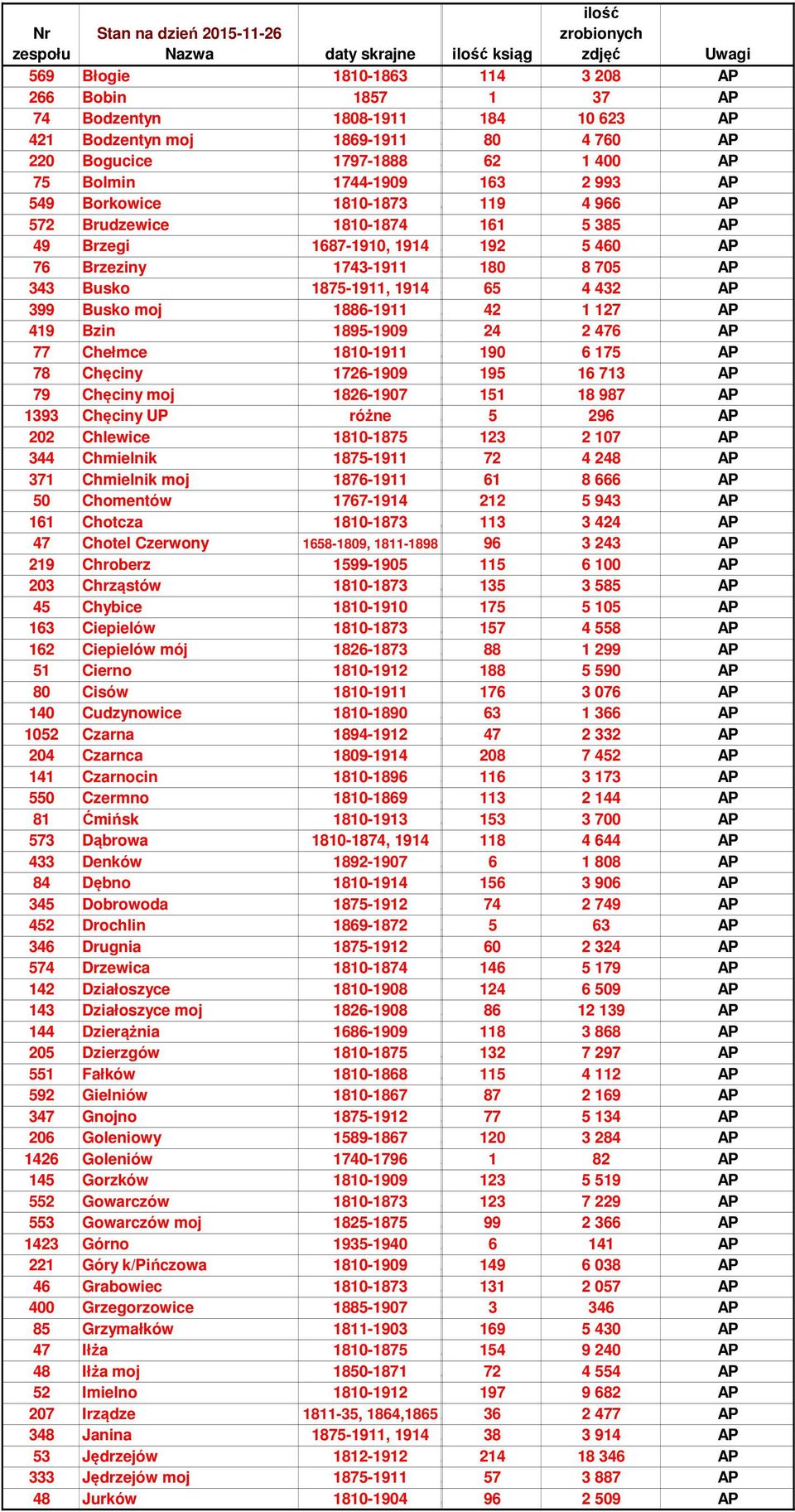 Czerwony 8-80, 8-88,0 Chroberz -0, 0 Chrząstów 80-8, Chybice 80-0,8 Ciepielów 80-8, Ciepielów mój 8-8 0, Cierno 80-, 80 Cisów 80-, 0 Cudzynowice 80-80 0, 0 Czarna 8-0, 0 Czarnca 80-, Czarnocin 80-8