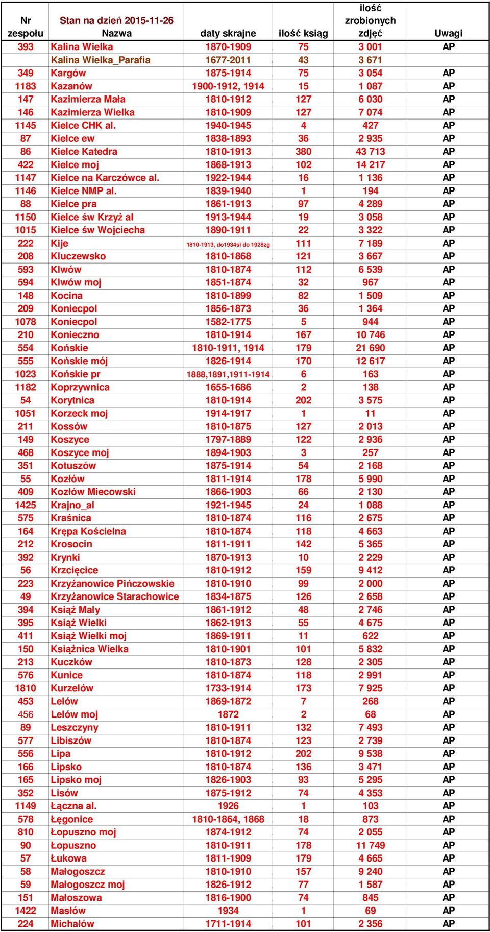 8-0 0,0 AP 88 Kielce pra 8-0,8 8 AP 0 Kielce św Krzyż al - 0, 08 AP 0 Kielce św Wojciecha 80-0,8 AP Kije 80-, dosl do 8zg,8 8 AP 08 Kluczewsko 80-88, AP Klwów 80-8, AP Klwów moj 8-8 0, AP 8 Kocina