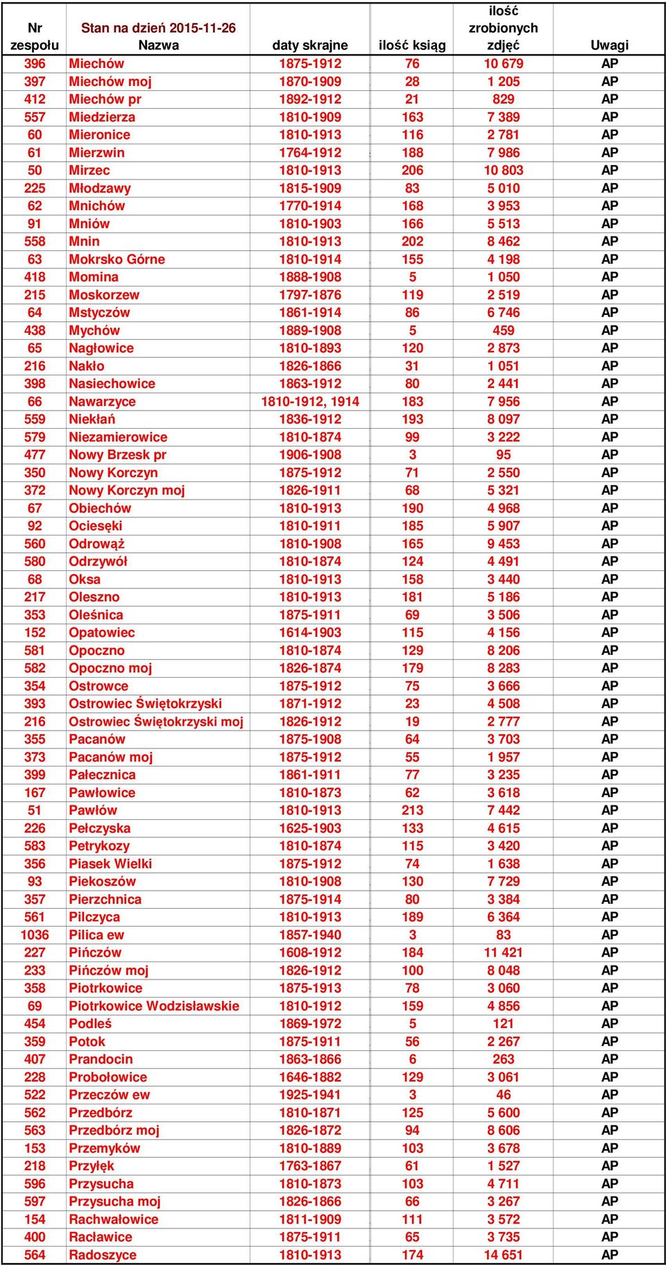 Nagłowice 80-8 0,88 8 AP Nakło 8-8 0, 0 AP 8 Nasiechowice 8-0, AP Nawarzyce 80-,,8 AP Niekłań 8-,0 8 0 AP Niezamierowice 80-8 0, AP Nowy Brzesk pr 0-08 0,0 AP 0 Nowy Korczyn 8-0, 0 AP Nowy Korczyn