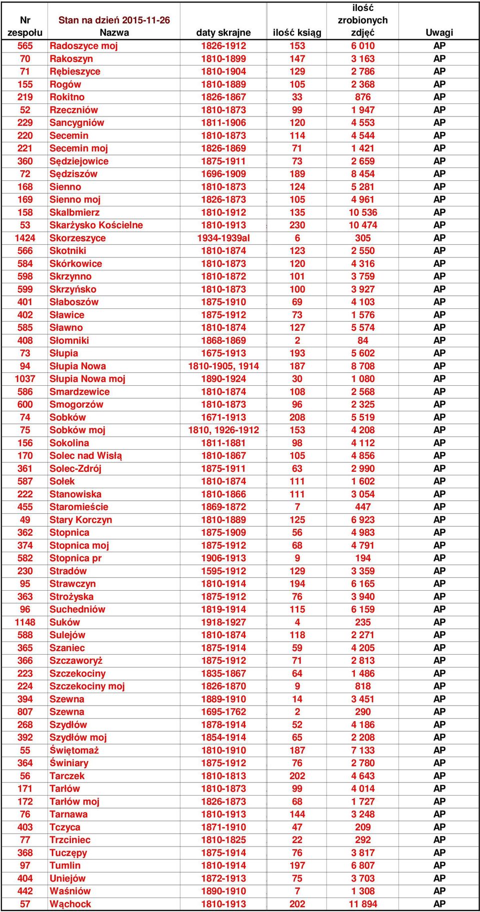 -al 0,0 0 AP Skotniki 80-8 0,8 0 AP 8 Skórkowice 80-8,8 AP 8 Skrzynno 80-8,0 AP Skrzyńsko 80-8,0 AP 0 Słaboszów 8-0 0, 0 AP 0 Sławice 8-0, AP 8 Sławno 80-8, AP 08 Słomniki 88-8 0,0 8 AP Słupia -, 0
