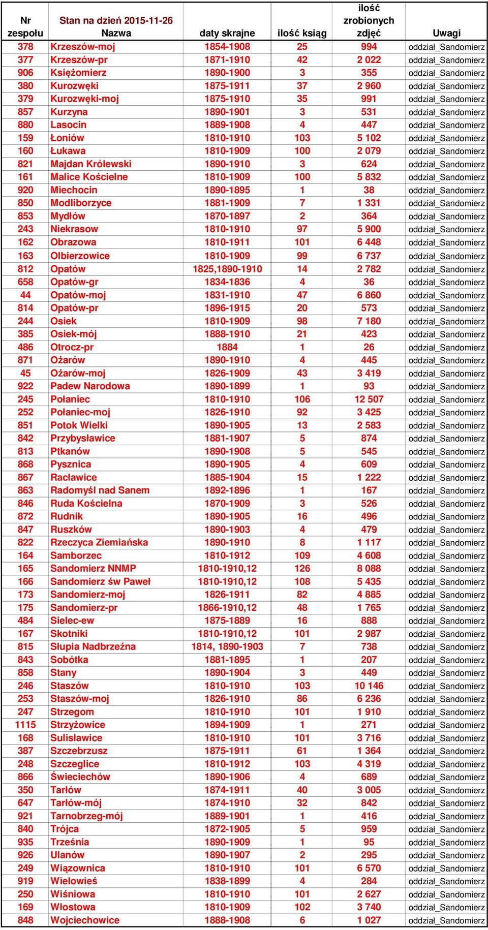 80-0 0,8 0 oddział_sandomierz 8 Majdan Królewski 80-0 0,0 oddział_sandomierz Malice Kościelne 80-0, 8 oddział_sandomierz 0 Miechocin 80-8 0,0 8 oddział_sandomierz 80 Modliborzyce 88-0 0,