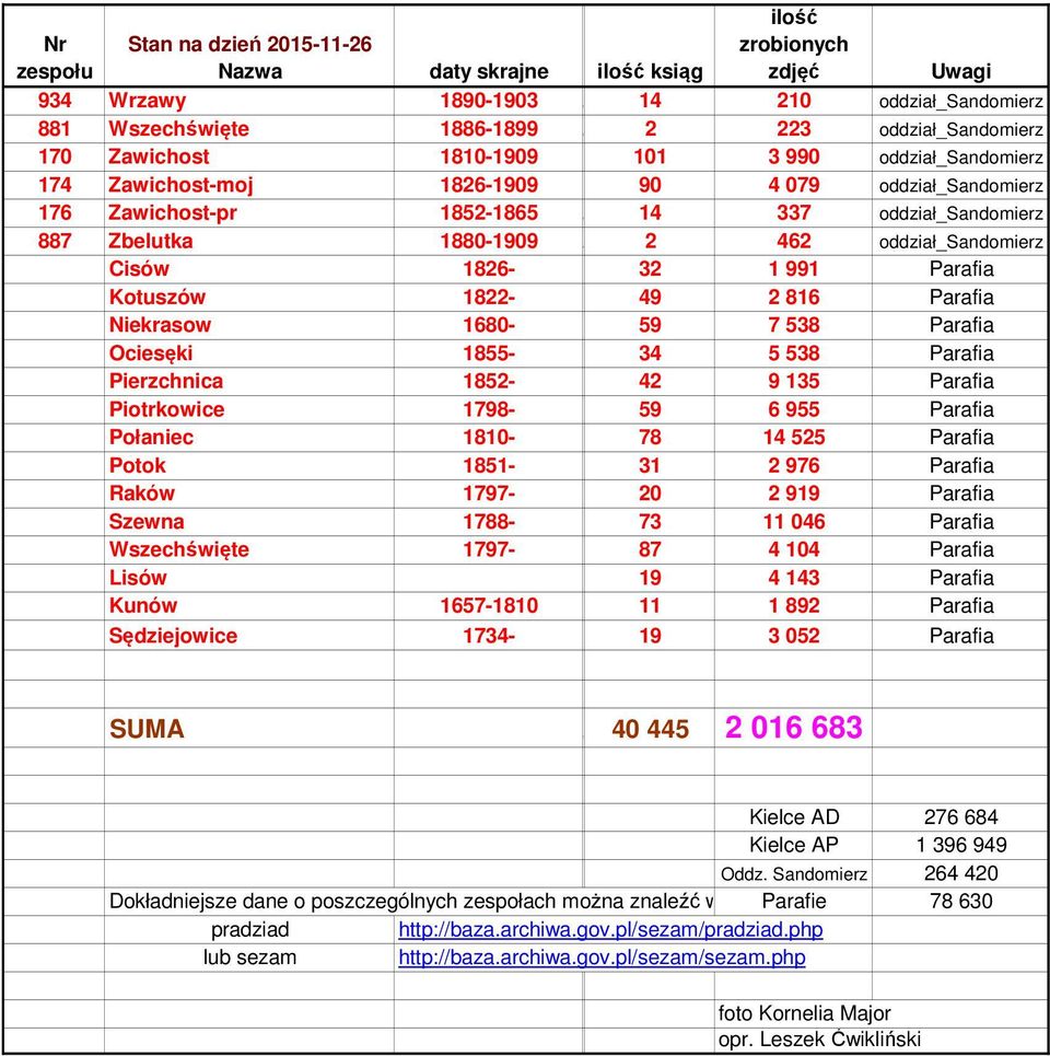 Parafia Połaniec 80-8 Parafia Potok 8- Parafia Raków - 0 Parafia Szewna 88-0 Parafia Wszechświęte - 8 0 Parafia Lisów Parafia Kunów -80 8 Parafia Sędziejowice - 0 Parafia SUMA,8 0 8 Kielce AD 8