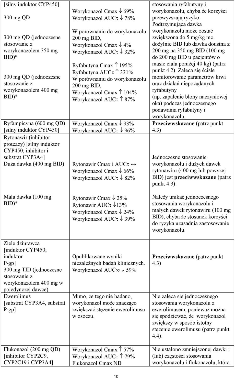 TID (jednoczesne stosowanie z worykonazolem 400 mg w pojedynczej dawce) Ewerolimus [substrat CYP3A4, substrat P-gp] Flukonazol (200 mg QD) [inhibitor CYP2C9, CYP2C19 i CYP3A4] Worykonazol Cmax 69%