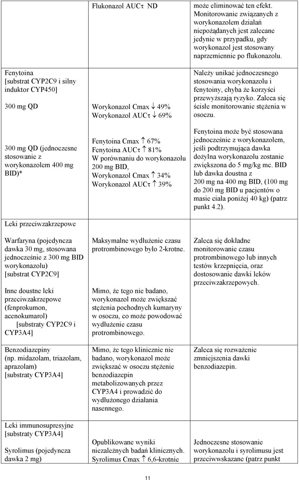 midazolam, triazolam, aprazolam) [substraty CYP3A4] Leki immunosupresyjne [substraty CYP3A4] Syrolimus (pojedyncza dawka 2 mg) Flukonazol AUCτ ND Worykonazol Cmax 49% Worykonazol AUCτ 69% Fenytoina